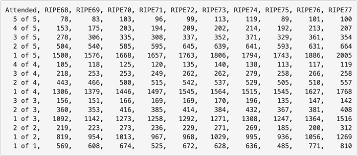 ripe-728 Nomcom