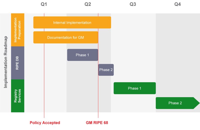 Implementation Plan for 2012-07 RIPE NCC Services to Legacy Internet Resource Holders