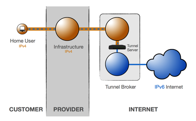 transition mechanisms tunnel broker
