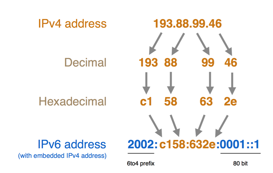 Ipv4 скорость